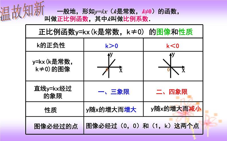 19.2.2 一次函数-初中数学人教版八年级下册教学课件第2页