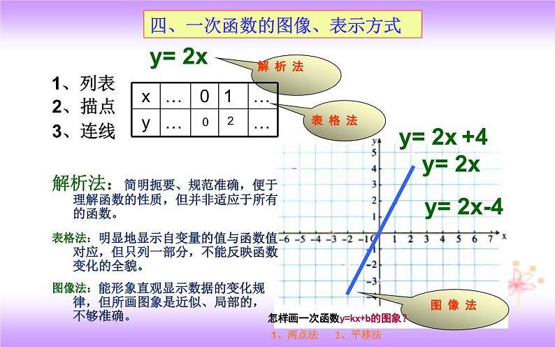 第19章 一次函数 人教版八年级下册复习课件第7页