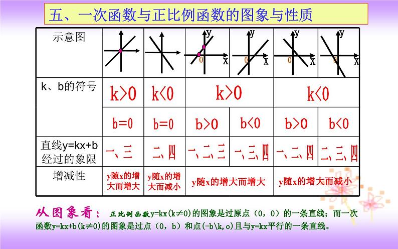 第19章 一次函数 人教版八年级下册复习课件第8页