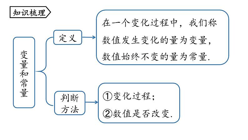 第19章 一次函数小结课（第1课时） 人教版八年级下册上课课件第2页