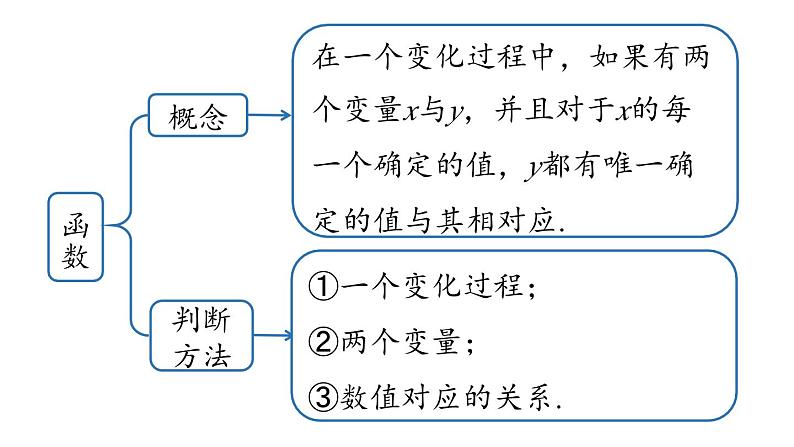 第19章 一次函数小结课（第1课时） 人教版八年级下册上课课件第3页