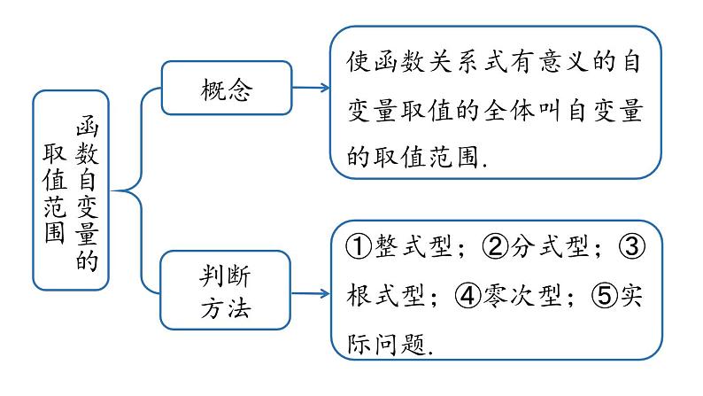 第19章 一次函数小结课（第1课时） 人教版八年级下册上课课件第4页