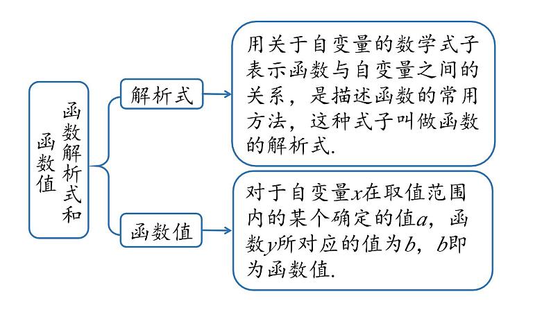 第19章 一次函数小结课（第1课时） 人教版八年级下册上课课件第5页