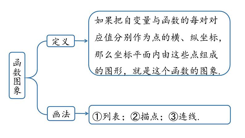 第19章 一次函数小结课（第1课时） 人教版八年级下册上课课件第6页