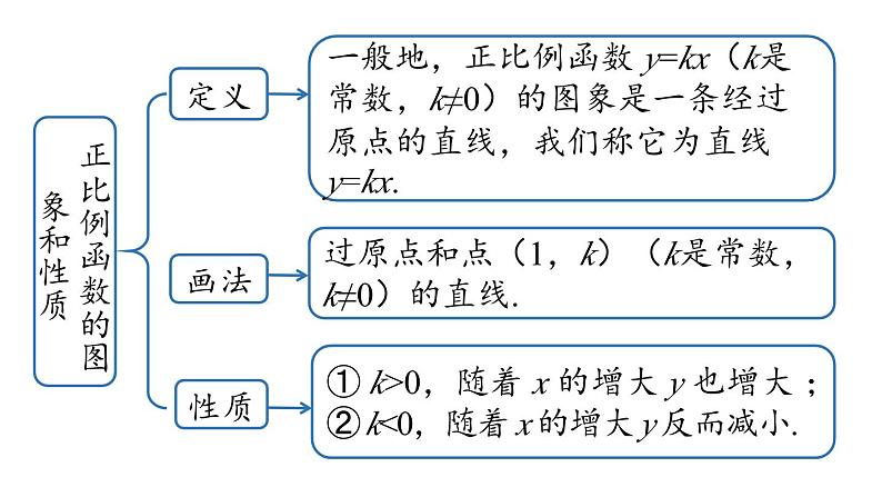 第19章 一次函数小结课（第2课时） 人教版八年级下册上课课件第3页