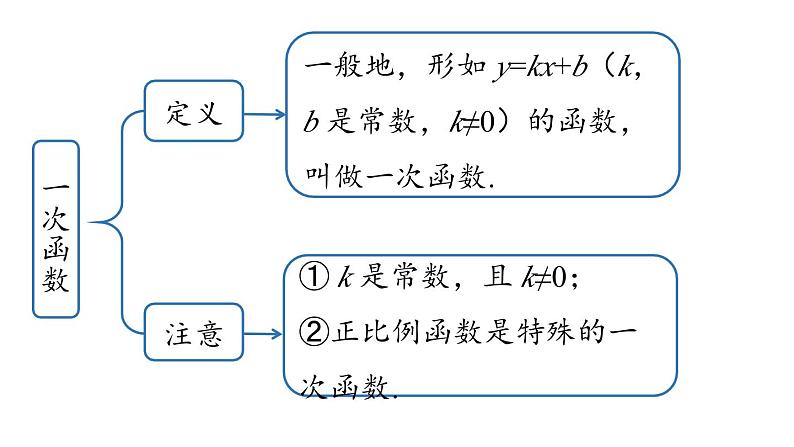 第19章 一次函数小结课（第2课时） 人教版八年级下册上课课件第4页