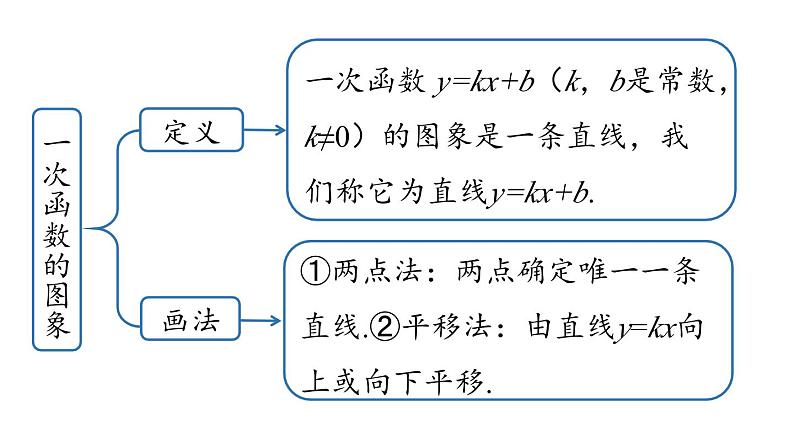 第19章 一次函数小结课（第2课时） 人教版八年级下册上课课件第5页