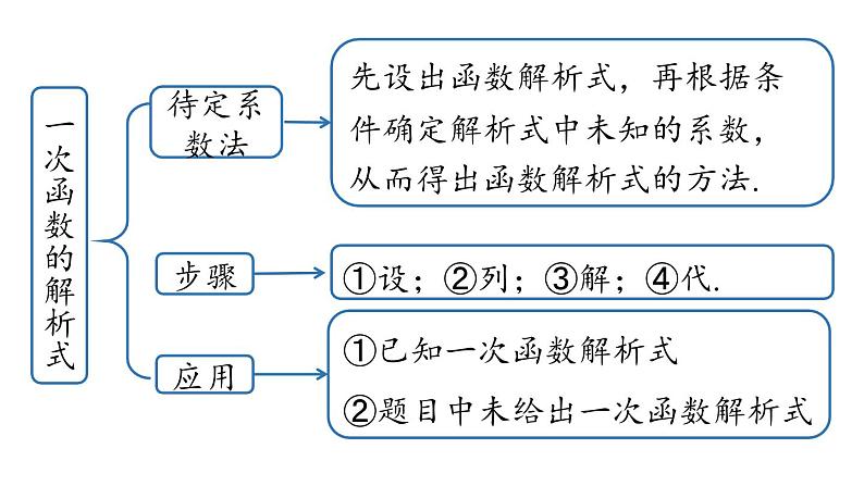 第19章 一次函数小结课（第2课时） 人教版八年级下册上课课件第7页