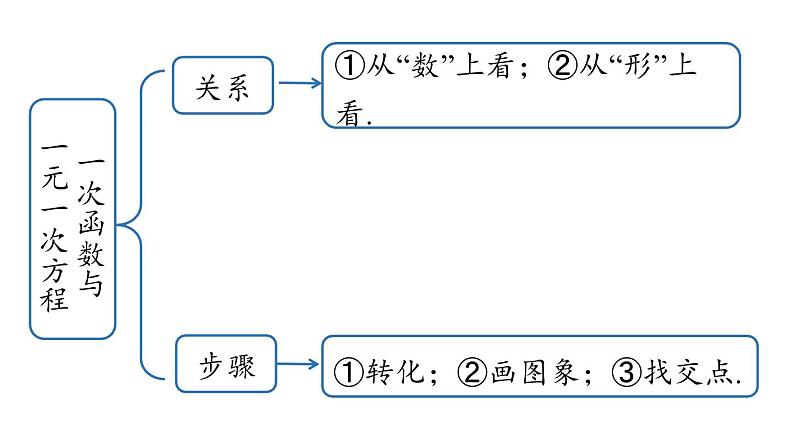 第19章 一次函数小结课（第3课时） 人教版八年级下册上课课件第2页