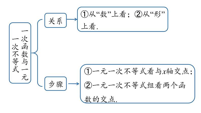 第19章 一次函数小结课（第3课时） 人教版八年级下册上课课件第3页