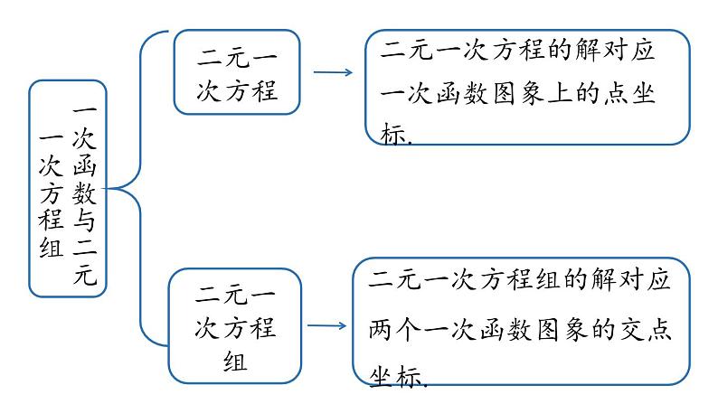 第19章 一次函数小结课（第3课时） 人教版八年级下册上课课件第4页