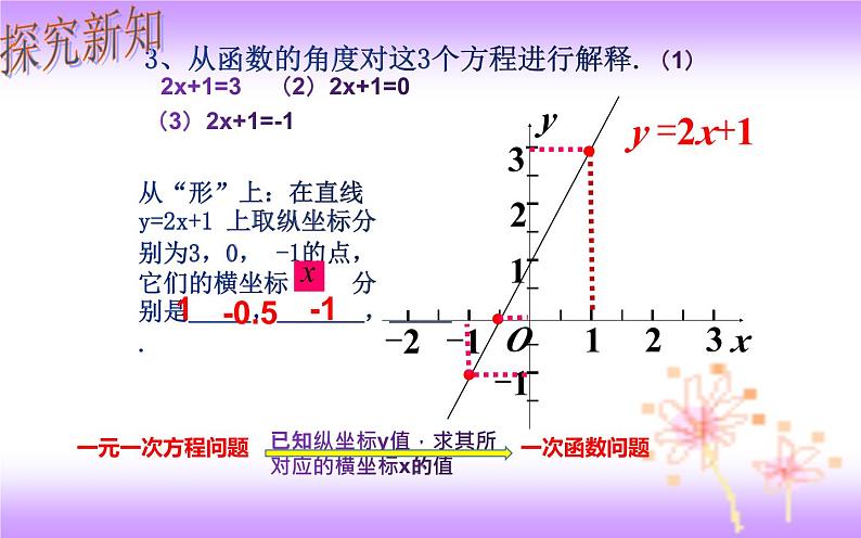 19.2.3 一次函数与方程-初中数学人教版八年级下册教学课件第6页