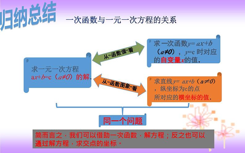 19.2.3 一次函数与方程-初中数学人教版八年级下册教学课件第7页