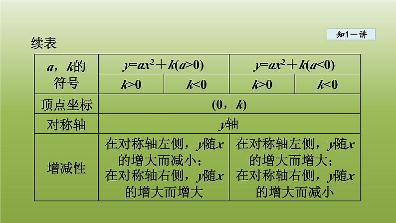 2024九年级数学下册第5章二次函数5.2二次函数的图像和性质2二次函数y=ax2＋ky=ax＋h2y=ax＋h2＋ka≠0的图像和性质课件新版苏科版第5页