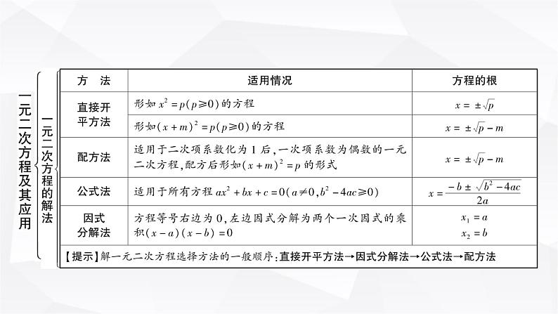 中考数学复习第二章方程(组)与不等式(组)第二节一元二次方程及其应用教学课件第3页