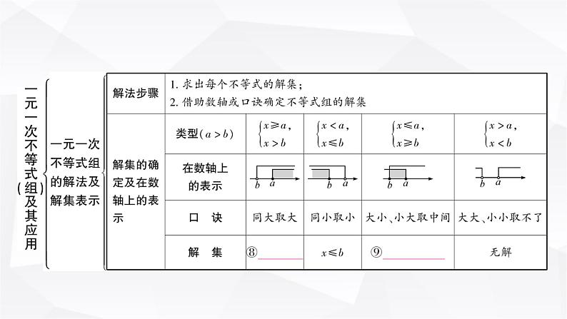 中考数学复习第二章方程(组)与不等式(组)第四节一元一次不等式(组)及其应用教学课件04