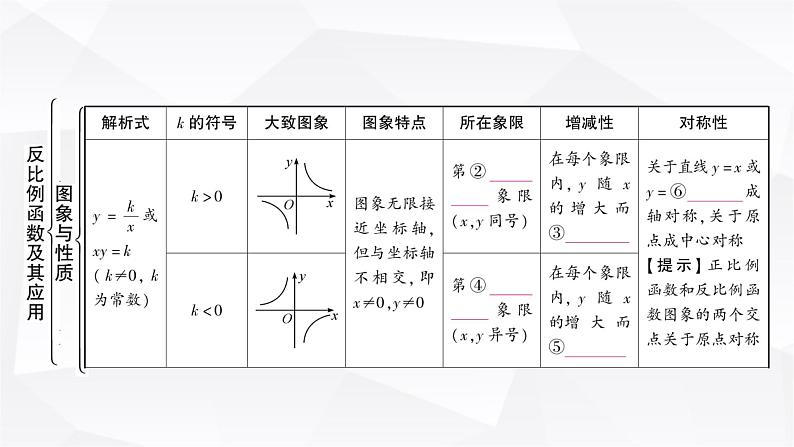 中考数学复习第三章函数第四节反比例函数及其应用教学课件第3页