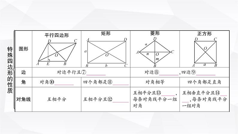 中考数学复习第五章四边形第一节大概念整合4特殊四边形的性质(含多边形)教学课件第4页