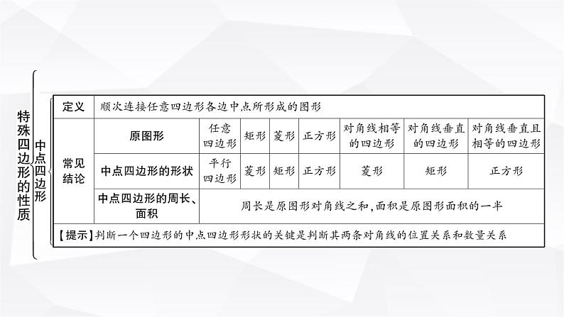 中考数学复习第五章四边形第一节大概念整合4特殊四边形的性质(含多边形)教学课件第6页