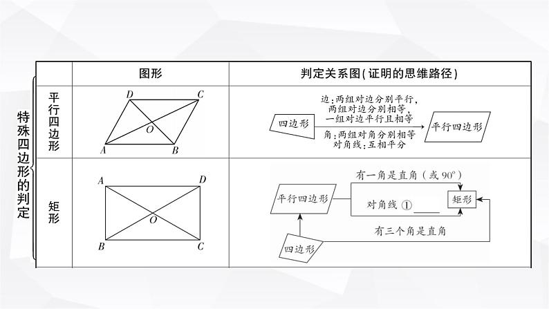 中考数学复习第五章四边形第二节大概念整合5特殊四边形的判定教学课件02