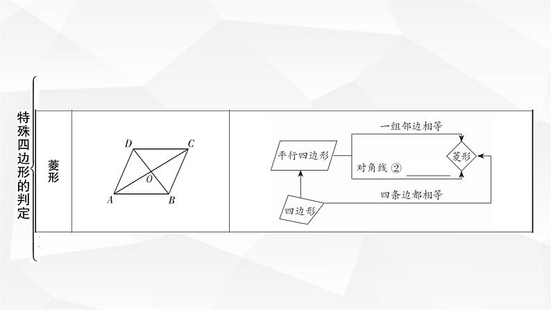 中考数学复习第五章四边形第二节大概念整合5特殊四边形的判定教学课件03