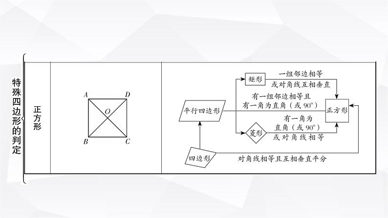 中考数学复习第五章四边形第二节大概念整合5特殊四边形的判定教学课件04