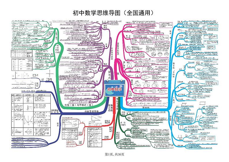 初中数学思维导图（全国通用）第1页