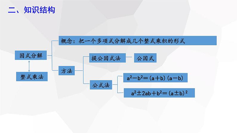 第4章 因式分解复习课 北师大版八年级数学下册课件03