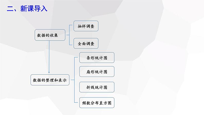 2023-2024学年度广饶县乐安中学七年级下册数学讲学案课件---第十章 复习课04