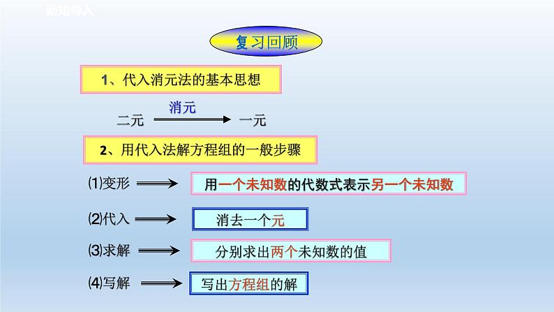 2024七年级数学下册第2章二元一次方程组2.3解二元一次方程组2课件（浙教版）第2页