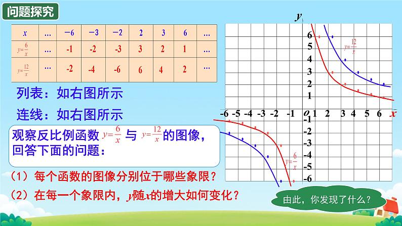 26.1.2 反比例函数的图象和性质 课件 初中数学人教版九年级下册第6页