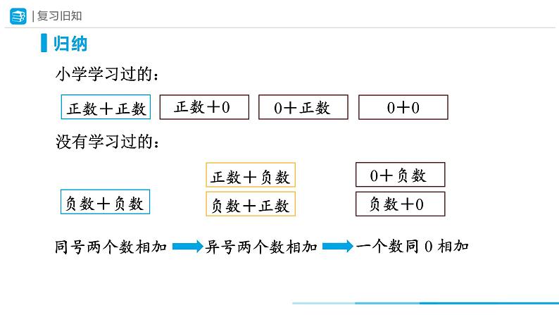 人教版 数学 七年级上册 1.3有理数的加减法（第1课时）课件第3页