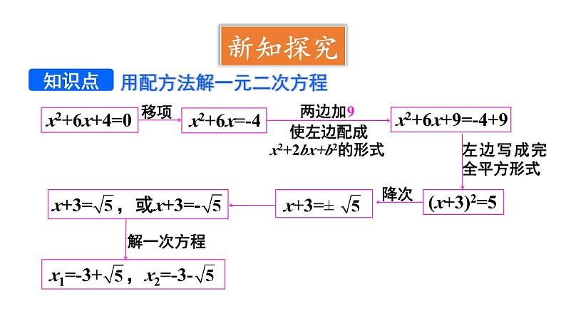 21.2.1 配方法 第2课时 配方法 课件 2024-2025学年人教版九年级数学上册06