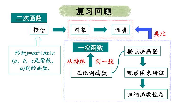 22.1.2 二次函数y=ax²的图象和性质 课件 2024-2025学年人教版九年级数学上册03