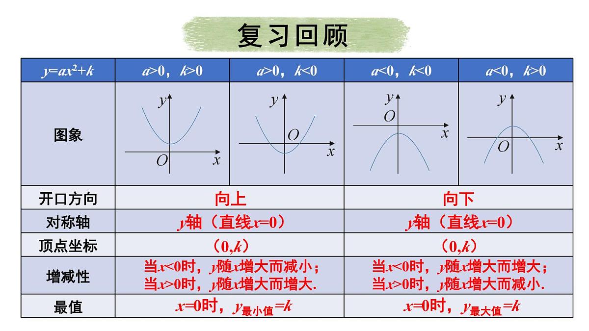 22.1.3 二次函数y=a(x-h)²+k的图象和性质 第2课时 课件 2024-2025学年人教版九年级数学上册第3页