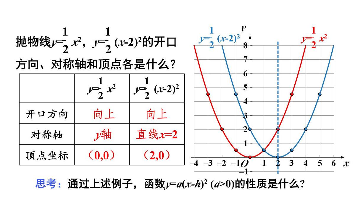 22.1.3 二次函数y=a(x-h)²+k的图象和性质 第2课时 课件 2024-2025学年人教版九年级数学上册第8页