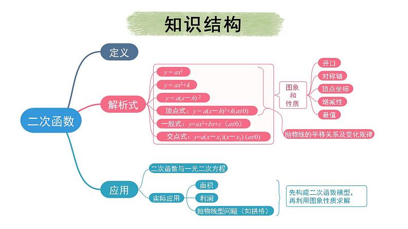 第22章 二次函数 章末复习 课件 2024-2025学年人教版九年级数学上册第3页