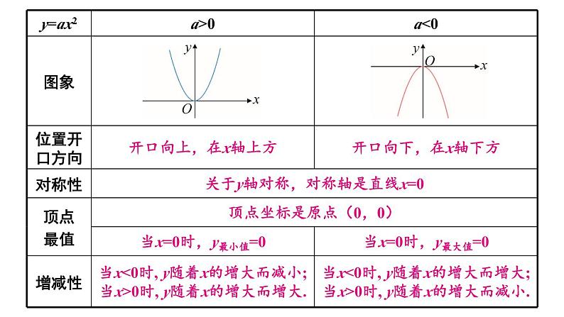 第22章 二次函数 章末复习 课件 2024-2025学年人教版九年级数学上册第6页