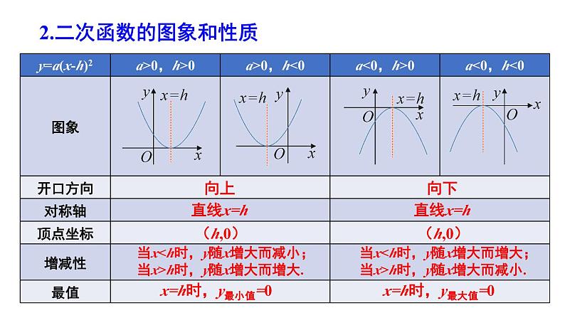 第22章 二次函数 章末复习 课件 2024-2025学年人教版九年级数学上册第8页