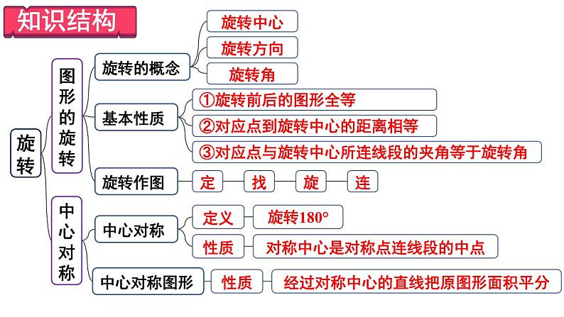 第23章 旋转 章末复习 课件 2024-2025学年人教版九年级数学上册03