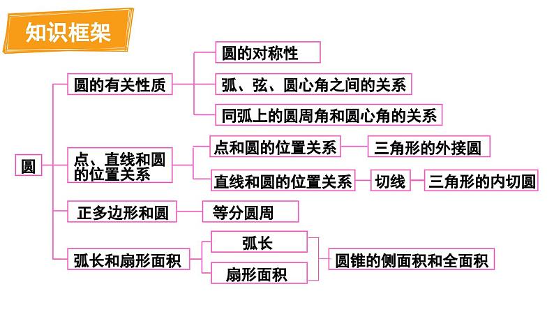 第24章 圆 章末复习  课件 2024-2025学年人教版九年级数学上册第3页