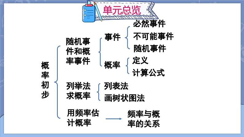 25.1.1 随机事件  课件 2024-2025学年人教版九年级数学上册02