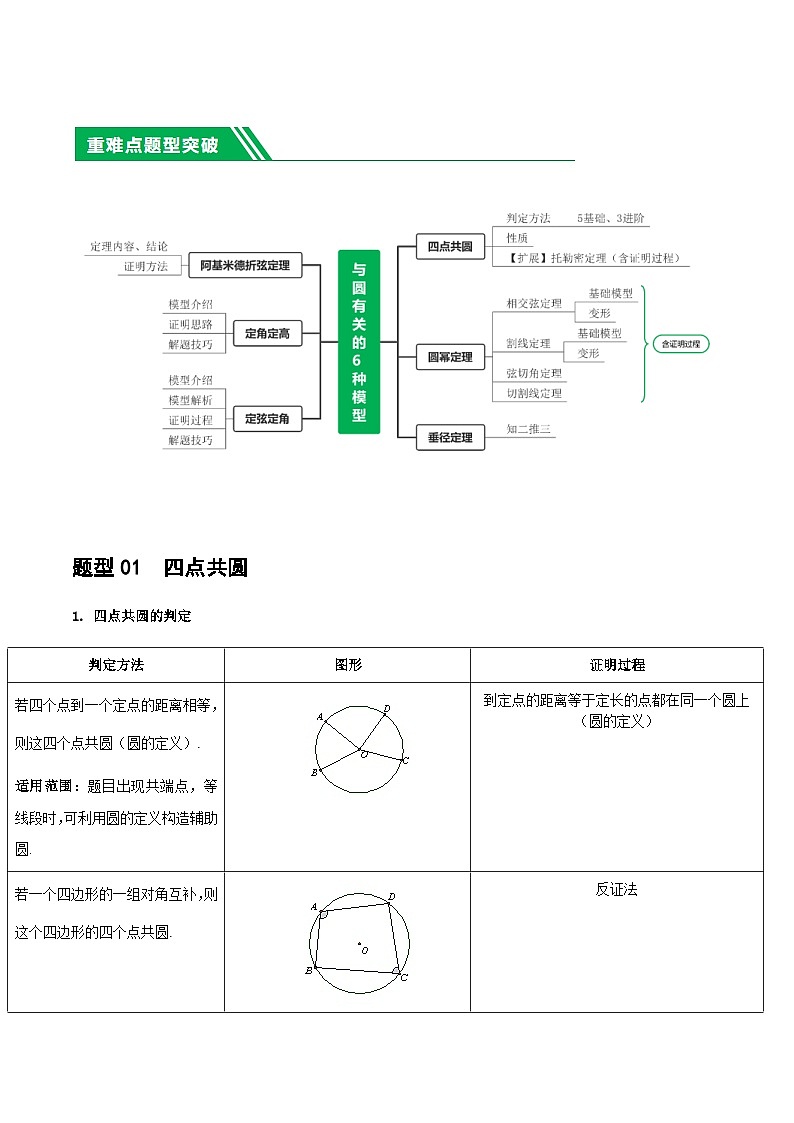 中考数学二轮复习 重难点12 与圆相关的6种模型（四点共圆、圆幂定理、垂径定理、定弦定角、定角定高、阿基米德折弦定理）（原卷版）第2页