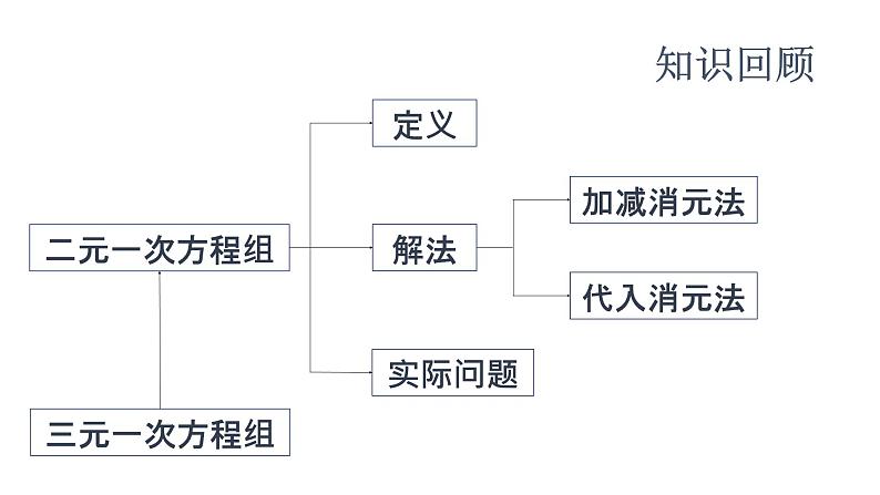 第10章 二元一次方程组复习 苏科版七年级数学下册课件02