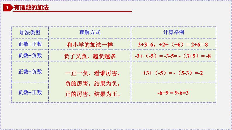 人教版7上数学第1章1.3《有理数的加减法》课件第5页