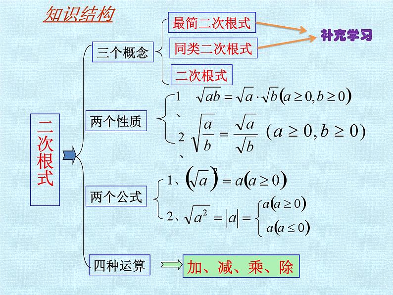 沪科版数学八年级下册 第16章 二次根式 复习-课件第2页