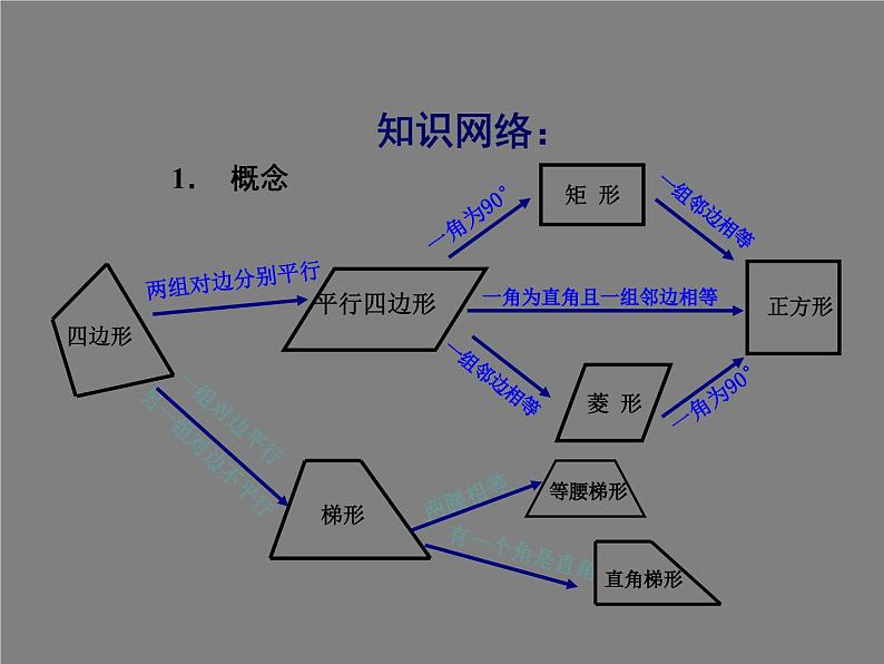 沪科版数学八年级下册 四边形复习-课件第4页