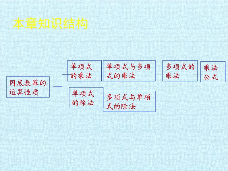 鲁教版（五四制）数学六年级下册 第六章 整式的乘除  复习课件第3页