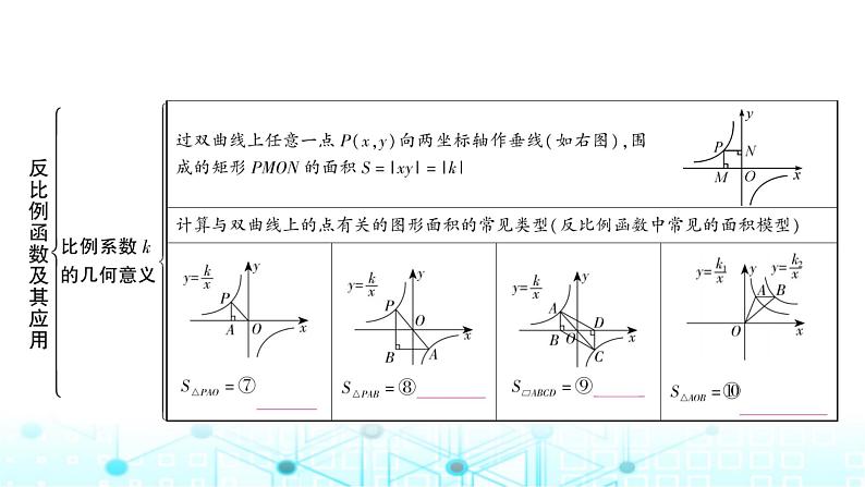 中考数学复习第三章函数第四节反比例函数及其应用教学课件第5页