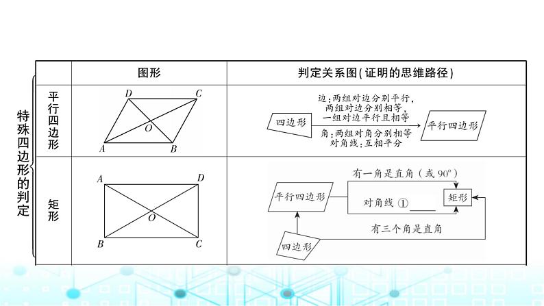 中考数学复习第五章四边形第二节大概念整合5特殊四边形的判定教学课件02